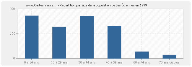 Répartition par âge de la population de Les Écrennes en 1999